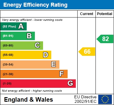 EPC Graph for Fowler Close, Earley