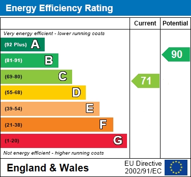 EPC Graph for Clarendon Road, Reading