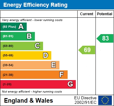 EPC Graph for Tickhill Close, Lower Earley