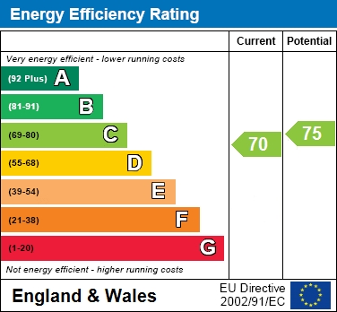 EPC Graph for Courts Road, Earley, Reading
