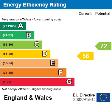 EPC Graph for Compton Close, Earley, Reading