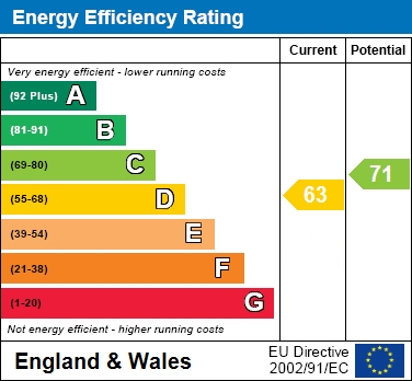 EPC Graph for Sutcliffe Avenue, Earley, Reading