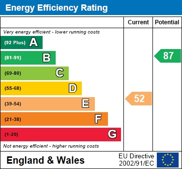 EPC Graph for Meadow Road, Earley