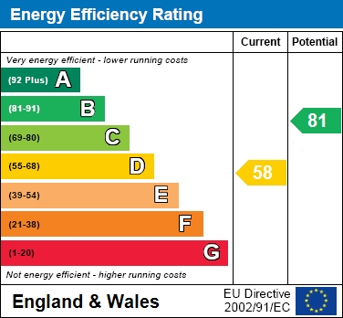 EPC Graph for Betchworth Avenue, Earley