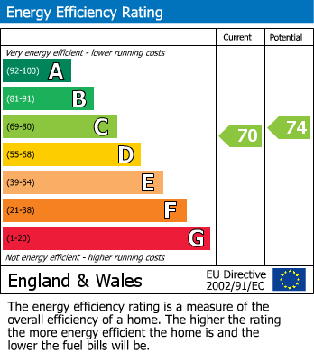 EPC Graph for Sturges Road, 72 Sturges Road, Wokingham