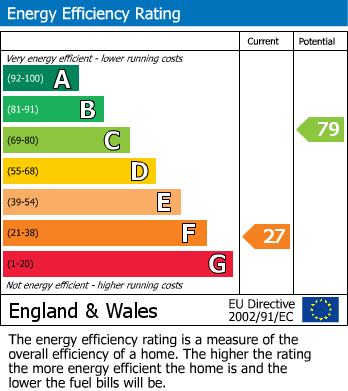 EPC Graph for Commons Road, Wokingham
