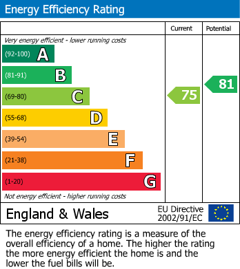 EPC Graph for Acorn Drive, Wokingham