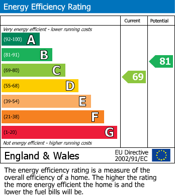 EPC Graph for Crail Close, Wokingham