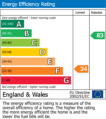 EPC Graph for Gipsy Lane, Wokingham