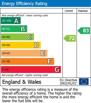 EPC Graph for Sutcliffe Avenue, Earley, Reading