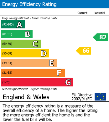EPC Graph for Somerton Gardens, Earley, Reading