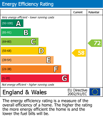 EPC Graph for Havelock Road, Wokingham