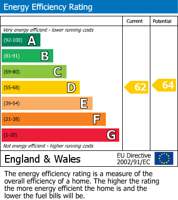 EPC Graph for Charwood Road, Wokingham