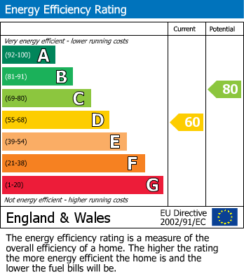 EPC Graph for London Road, Wokingham