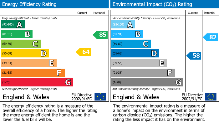 EPC Graph for Summerfield Close, Wokingham