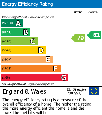 EPC Graph for Acorn Drive, Wokingham