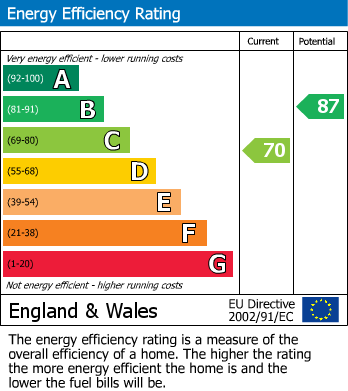 EPC Graph for Eden Way, Winnersh, Wokingham