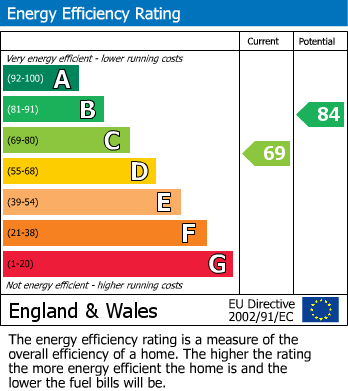 EPC Graph for Gorrick Square, Wokingham