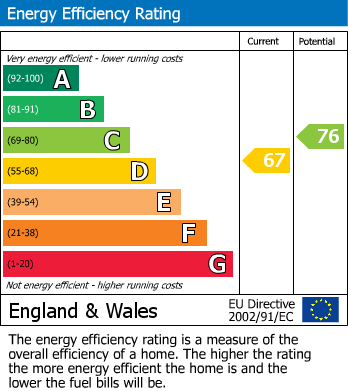 EPC Graph for Waverley Road, Reading