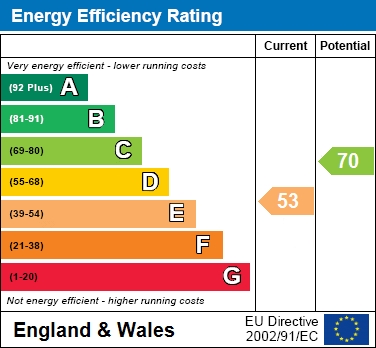 EPC Graph for Finch Road, Earley, Reading